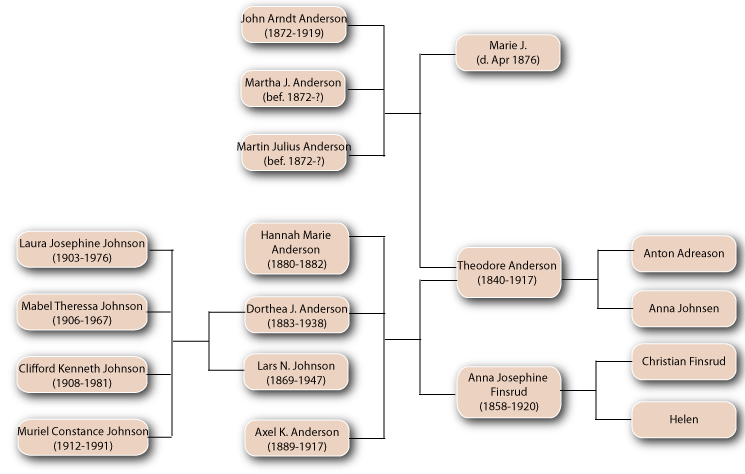 Anderson Family Tree