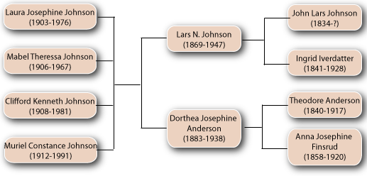 Mabel Johnson's family tree