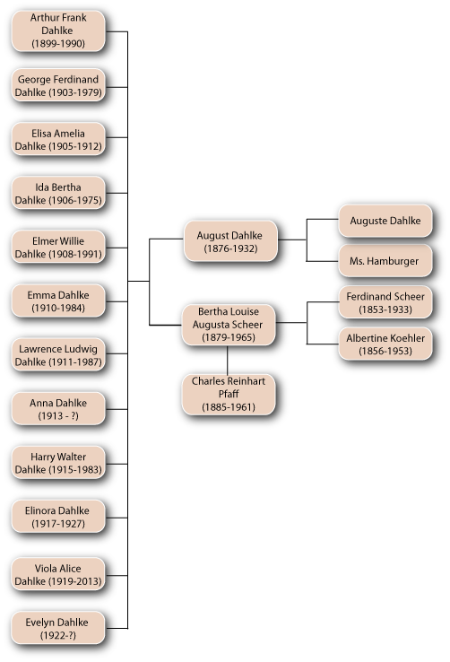 Bertha Scheer's Family Tree