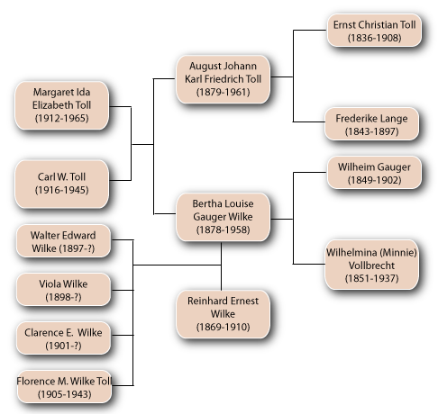 August Toll Family Tree