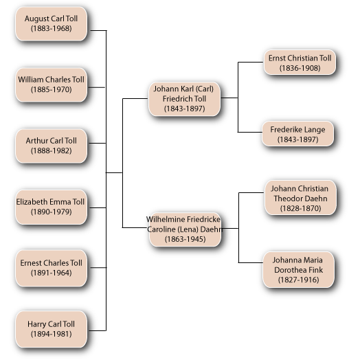 Carl Toll Family Tree